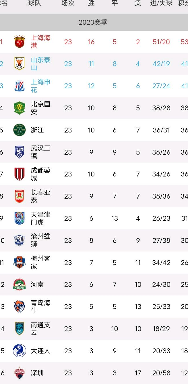 上港客场胜建业，继续领跑中超积分榜